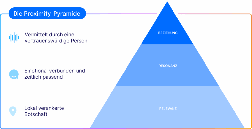 Proximity Kommunikation Proximity Pyramide De