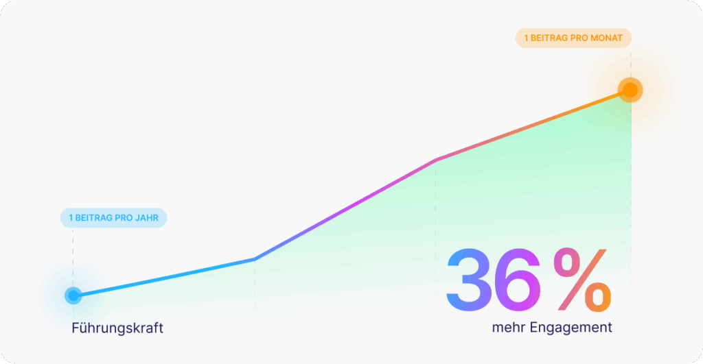 Proximity Kommunikation Stat3 De