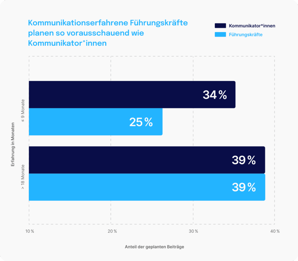 Proximity Kommunikation Stat4 De