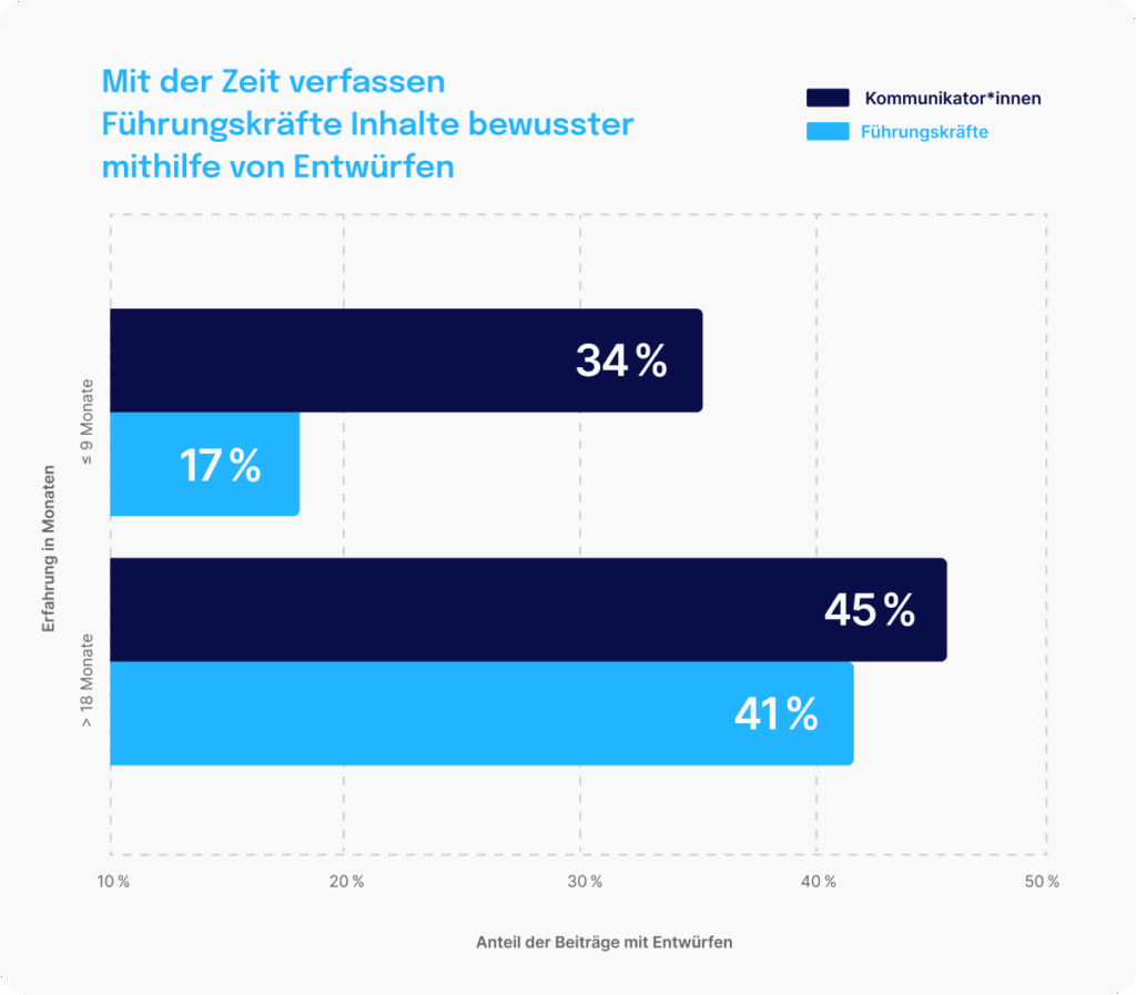 Proximity Kommunikation Stat5 De