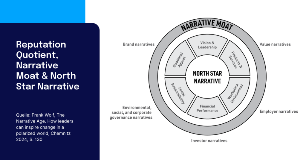 Eine Darstellung, die Reputation Quotient, North Star Narrative und Narrative Moat zeigt.