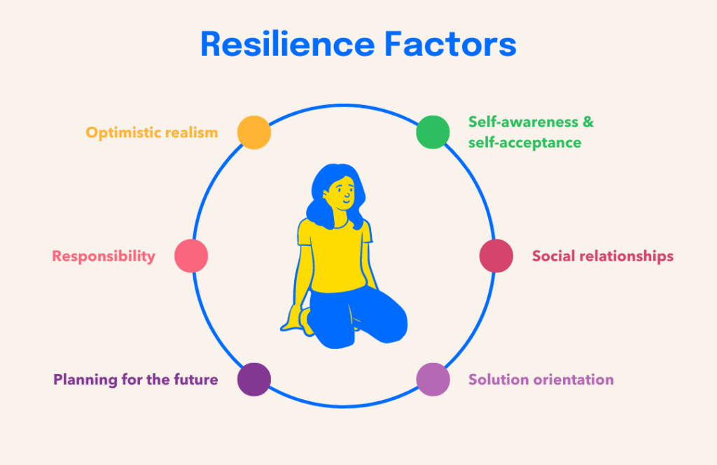 What is resilience? A person sits in the middle of a circle with the following words surrounding them in a circle to depict resilience factors: self-awareness and self-acceptance, social relationships, solution orientation, planning for the future, responsibility, and optimistic realism.