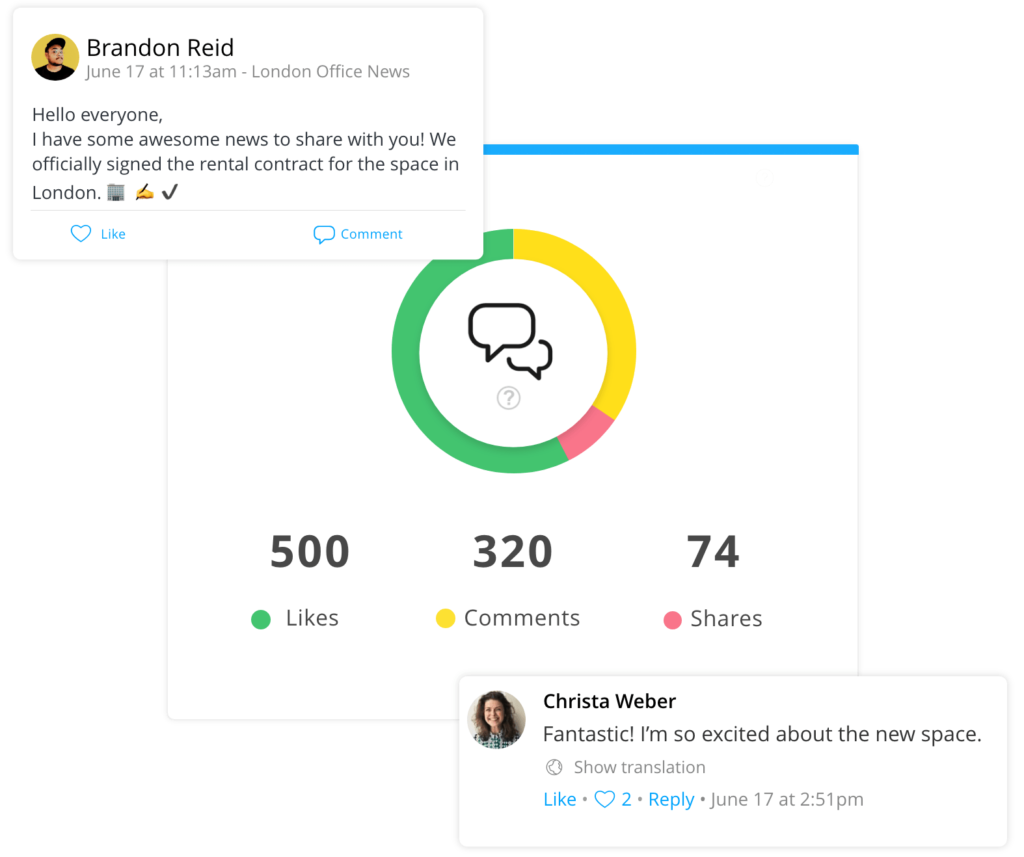 Employee interactions with news via likes, comments, and shares