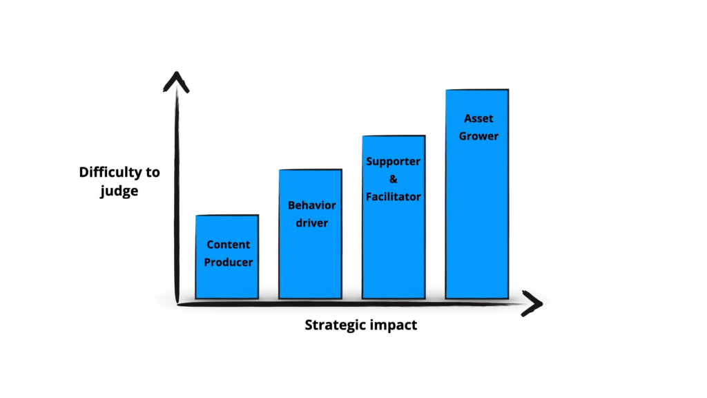 Roles Of Internal Communicators