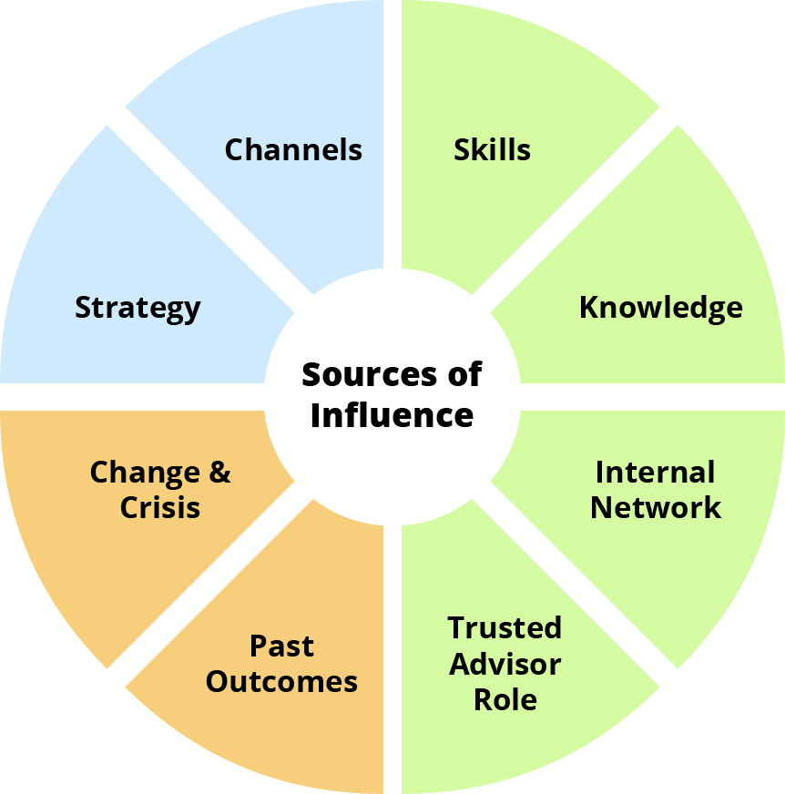 Sources Of Influence