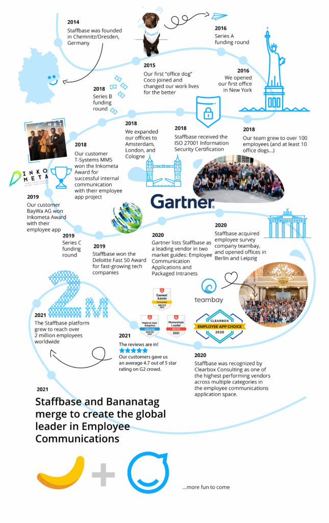 Staffbase About Us Timeline
