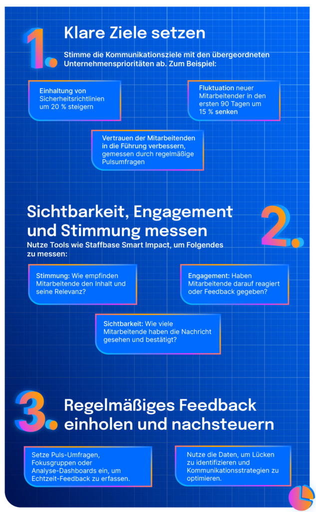 Staffbase Blaupause Kommunikation Produktion 27