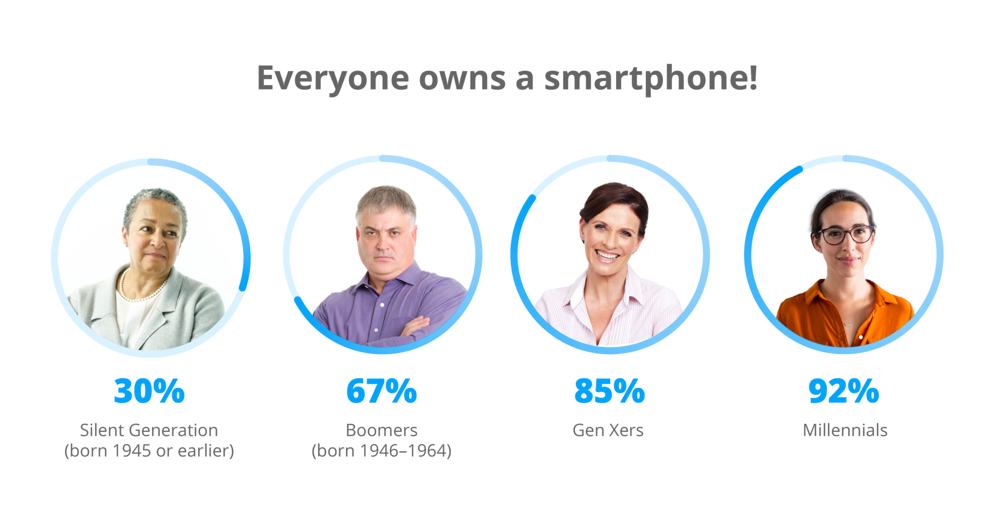 An illustration showing the percentage of smartphone ownership in different generations.