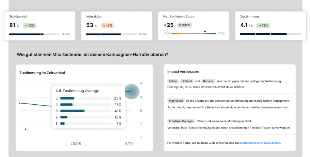 Mit Staffbase lässt sich Kommunikation auf verschiedene Metriken hin analysieren wie etwa Sichtbarkeit, Interaktion, Sentiment und Zustimmung