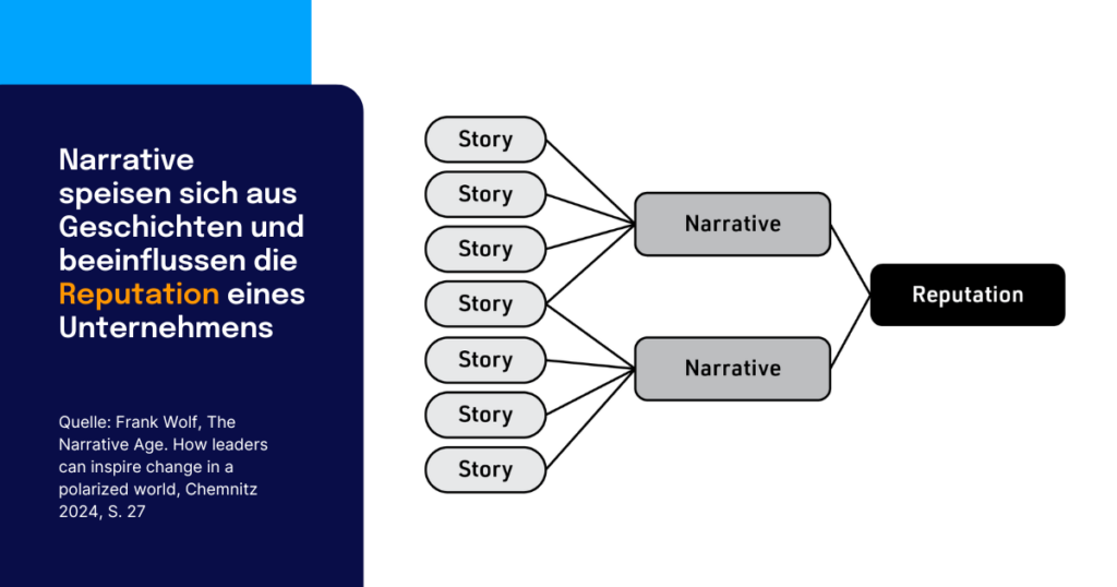 Schaubild zur Beziehung von Geschichten, Narrativen und  Reputation