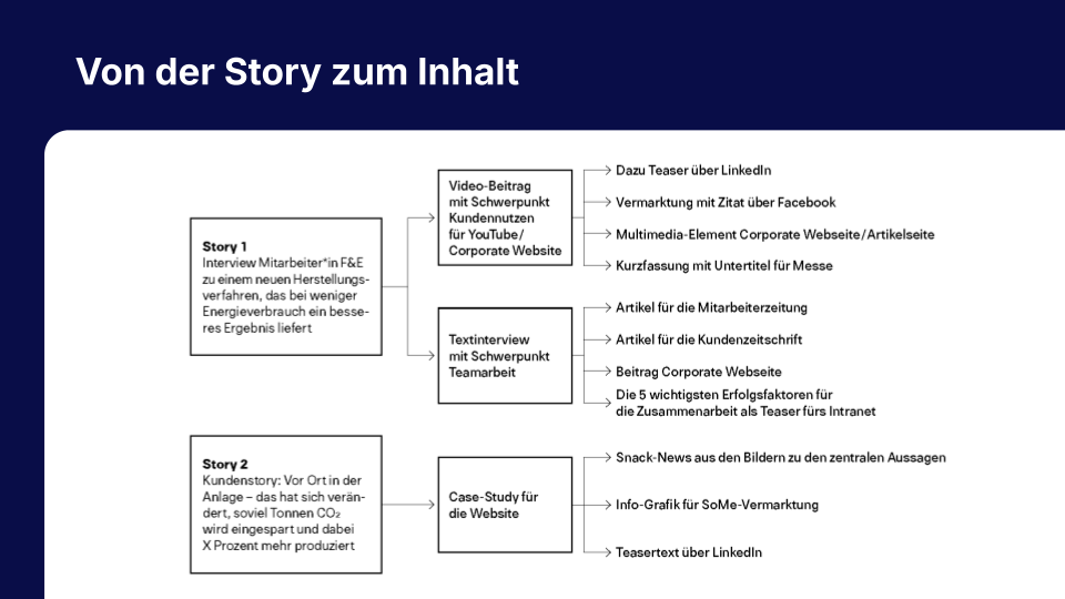 Exemplarische Darstellung einer Planung von der Story zu den Inhalten