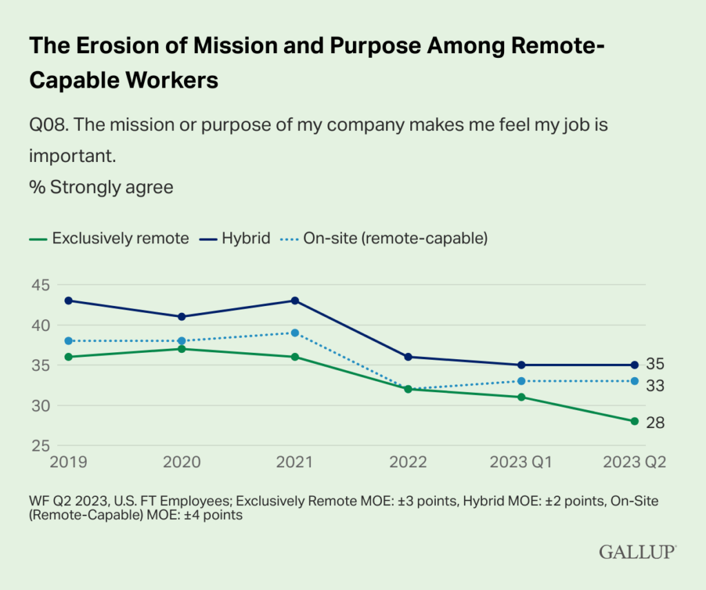 The Erosion Of Mission And Purpose Among Remote Capable Workers