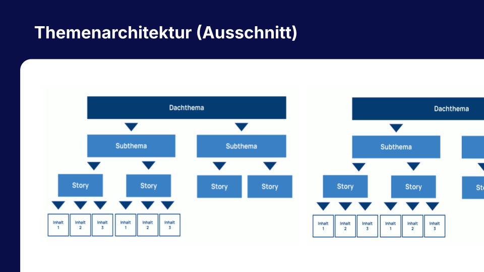 Grafische Darstellung einer Themenarchitektur mit Dachthemen, Subthemen, Storys und Inhalten