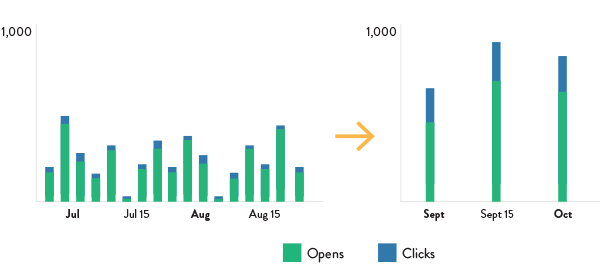 Graphs showing a sample of open rates and click rates of emails fluctuating over a span of three months.