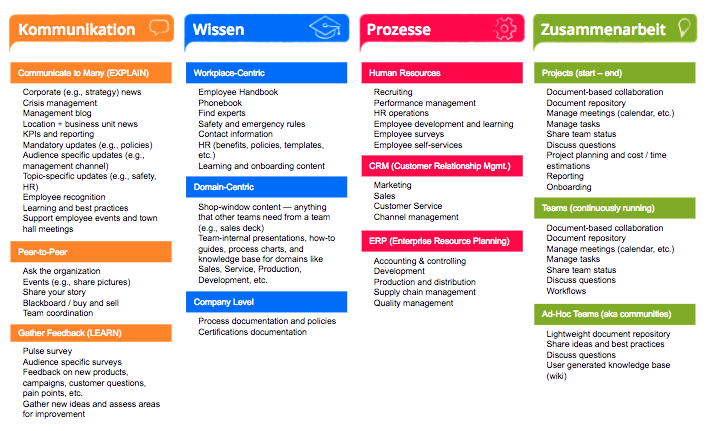 typische_use_cases_digitaler_arbeitsplatz_DEU.png