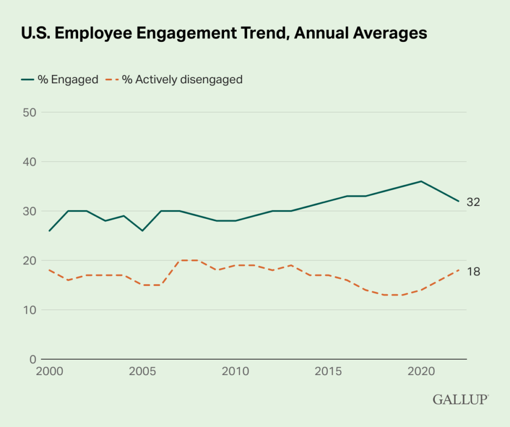 U.s. Employee Engagement Trend Annual Averages