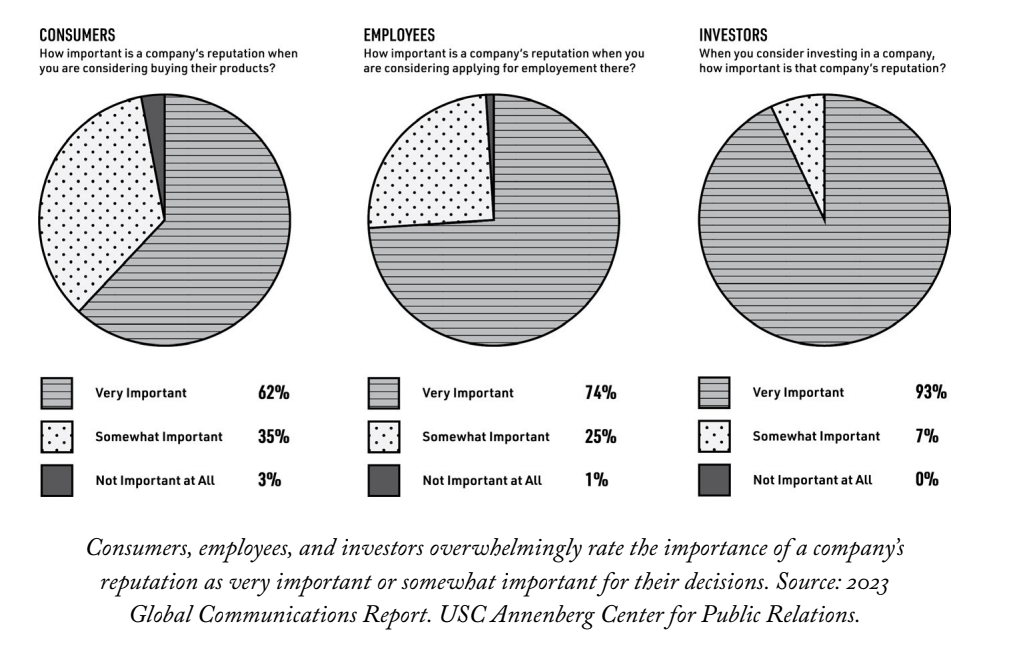 Statistiken der USC Annenberg zur Relevanz von Reputation unter Mitarbeitenden, Kund*innen und Investor*innen