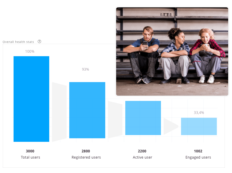 Channel adoption statistics for an employee app from Staffbase