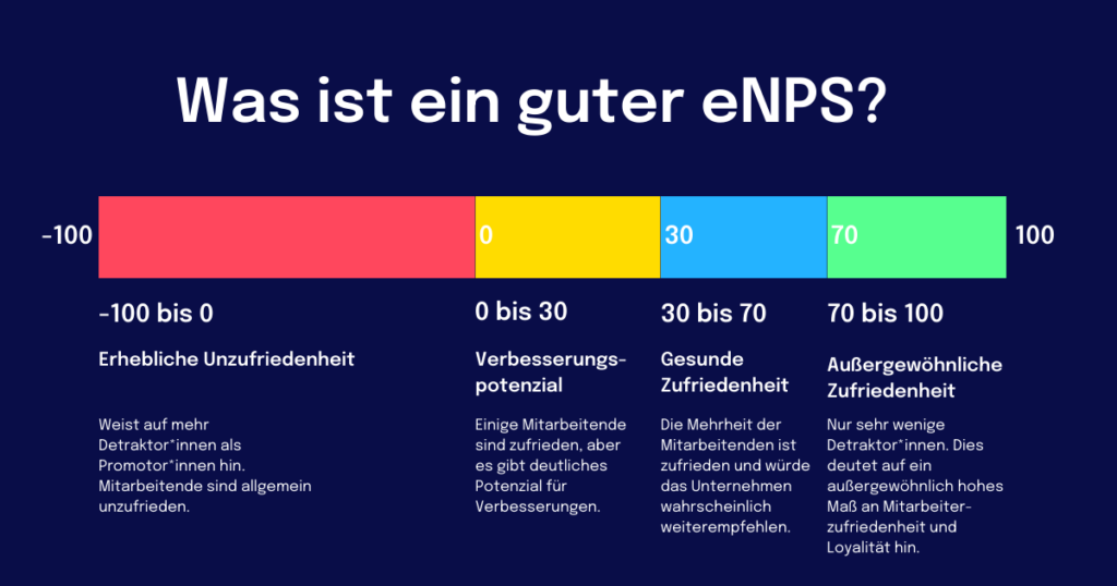 Was ist ein guter ENPS? Grafik zeigt mehrere Bereiche von minus 100 bis plus 100 und deren Bedeutung