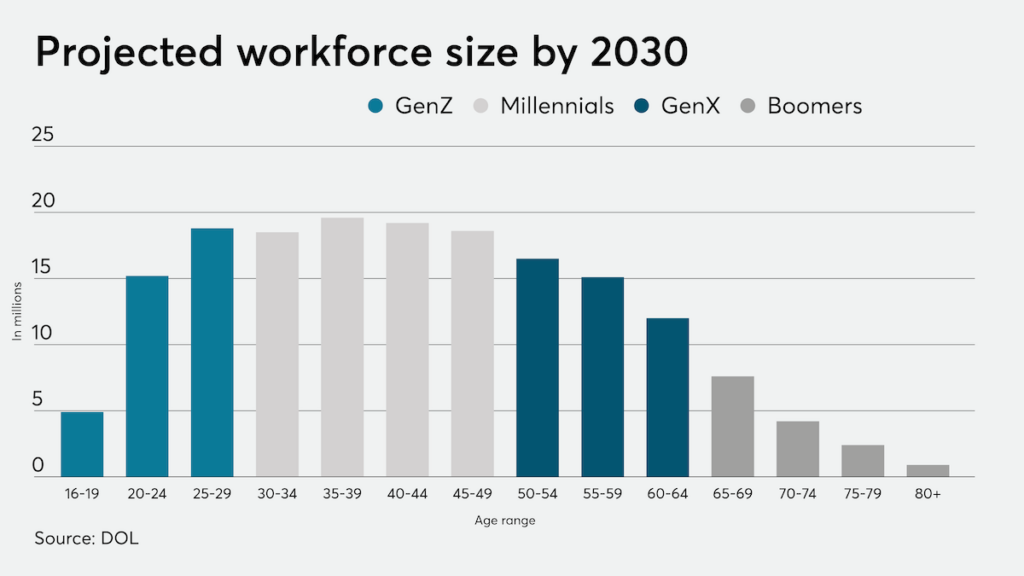 10 Problems with Gen Z in the workplace: Understanding what motivates them